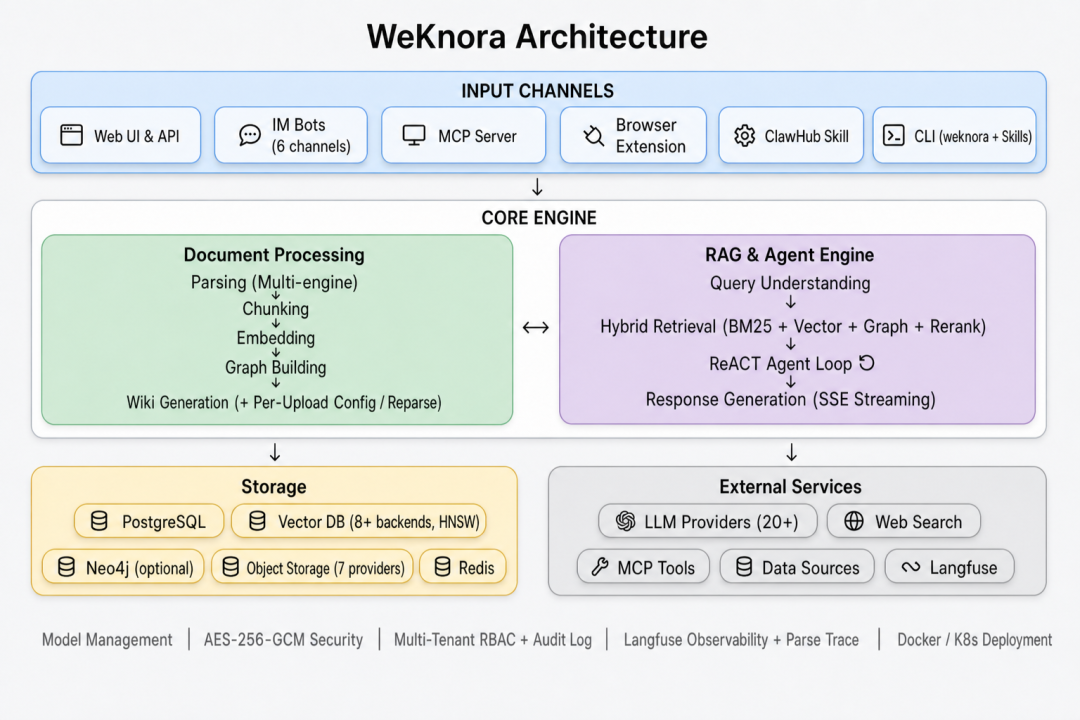 腾讯开源WeKnora知识库部署实战(含踩坑排查) 配图 2
