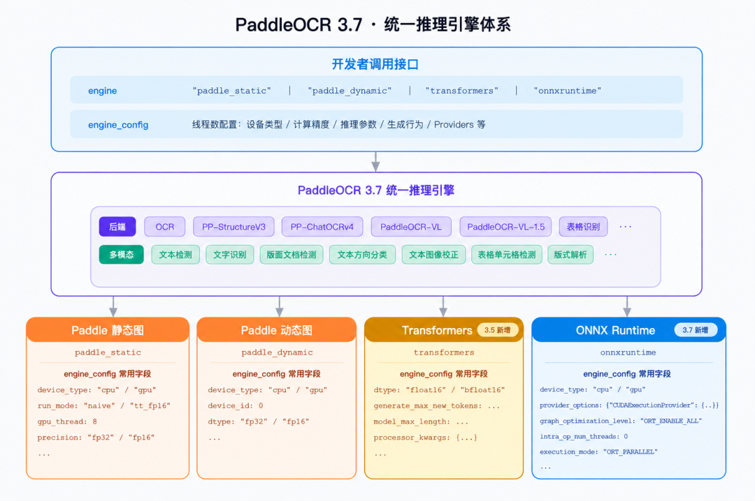 PaddleOCR 3.7 正式接入ONNX Runtime，一个参数换后端，轻量部署新选择