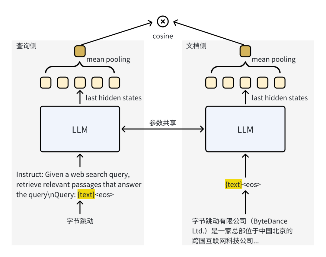 向量检索能力SOTA，字节Seed1.5-Embedding模型训练细节公开 配图 4