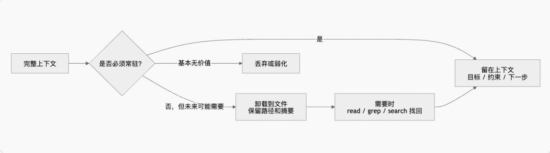 腾讯云Agent Memory节省61% Token提升52%成功率的诀窍:Mermaid无限画布×上下文卸载 配图 17