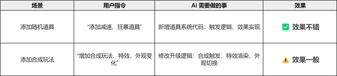 从生成到交付：AI 做游戏，关键在「边界、地图、循环」 配图 11
