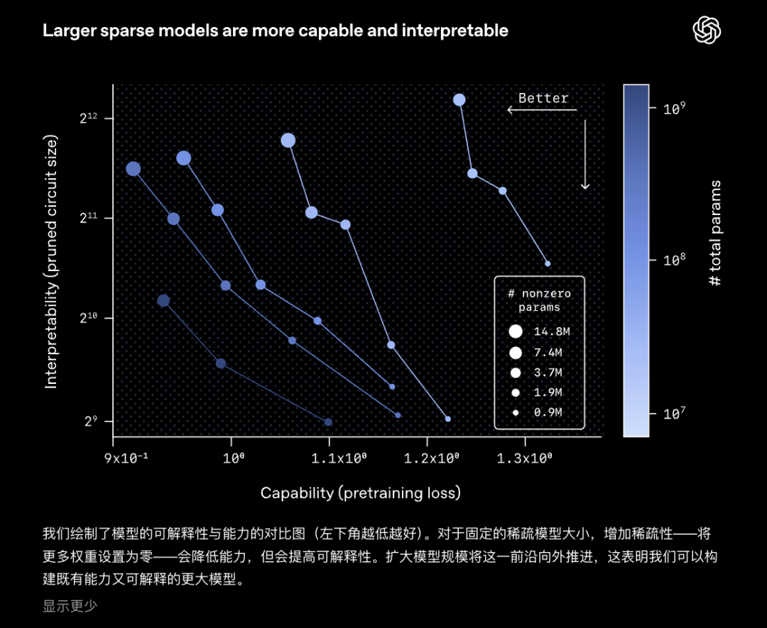 OpenAI突然开源新模型！99.9%的权重是0，新稀疏性方法代替MoE 配图 2