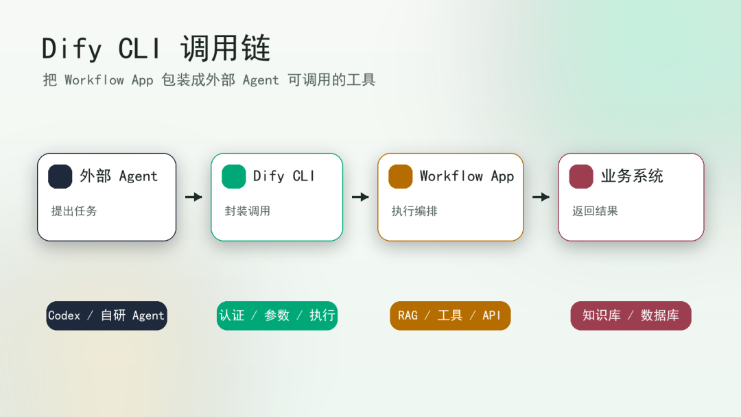 Dify也开始CLI了，来看看有啥用途？ 配图 2