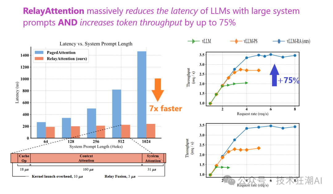 RelayAttention 是一种新的注意力机制，可以有效地提高 LLM 处理长文本输入的效率 配图 2
