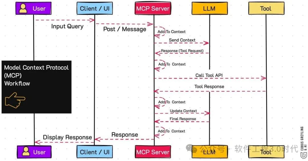 一文让你彻底了解「AI互联互通的标准MCP」 配图 2
