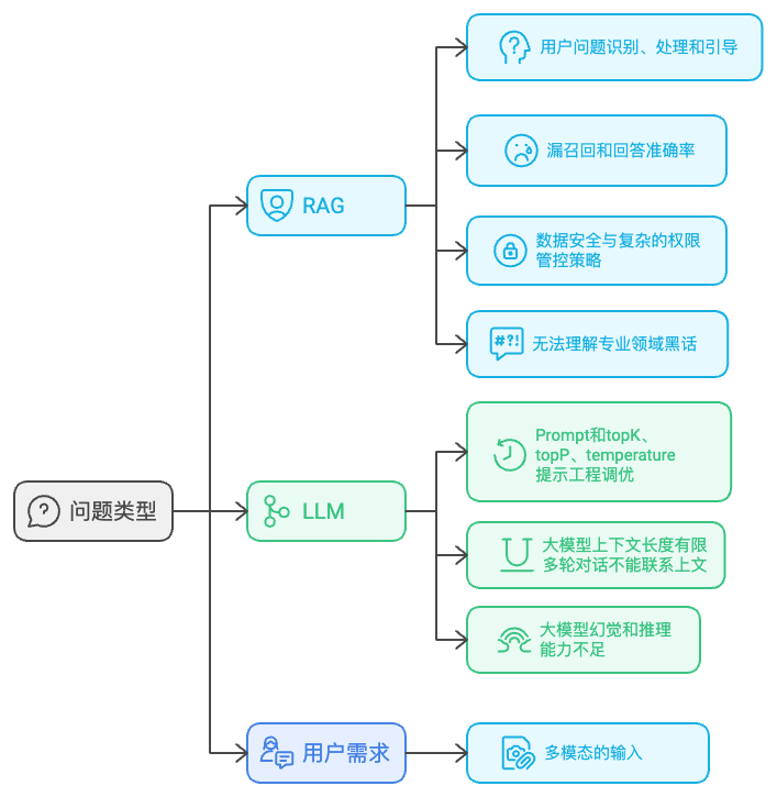快手B端商业化技术探索：基于LLM构建智能RAG与Agent平台 配图 10
