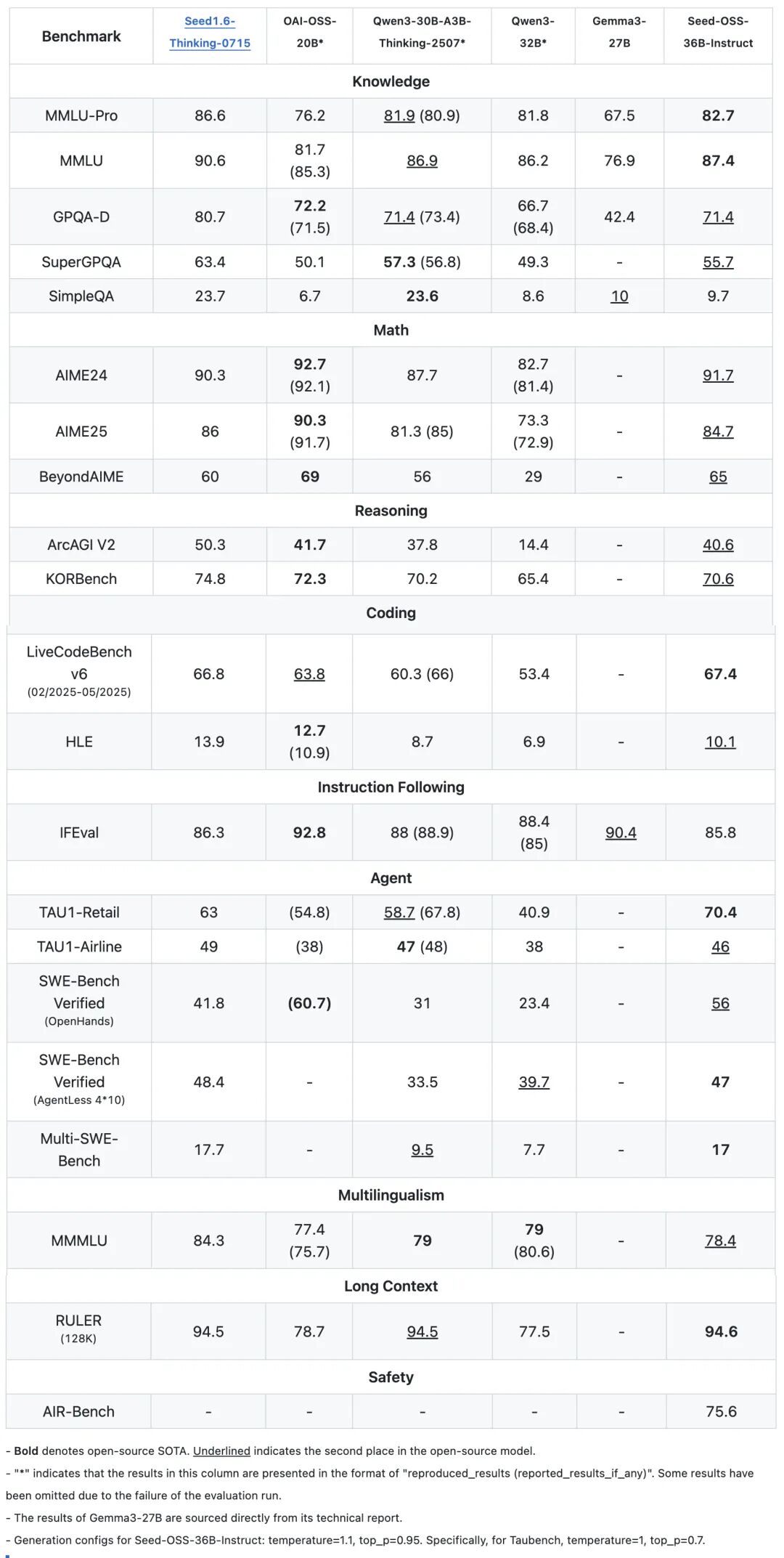 超过Qwen，字节首次开源大模型Seed-OSS 配图 5