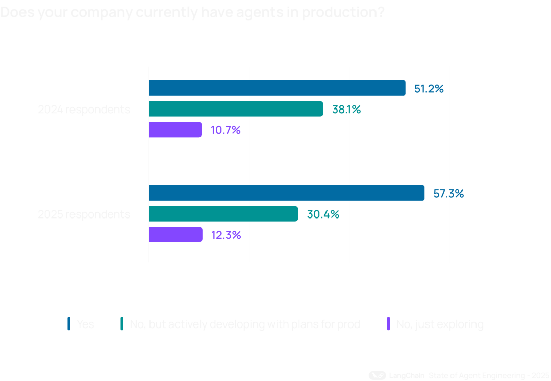 涌现观点｜LangChain 2025 报告发布：57%的企业在用Agent，但32%的人被"质量"卡住了 配图 5