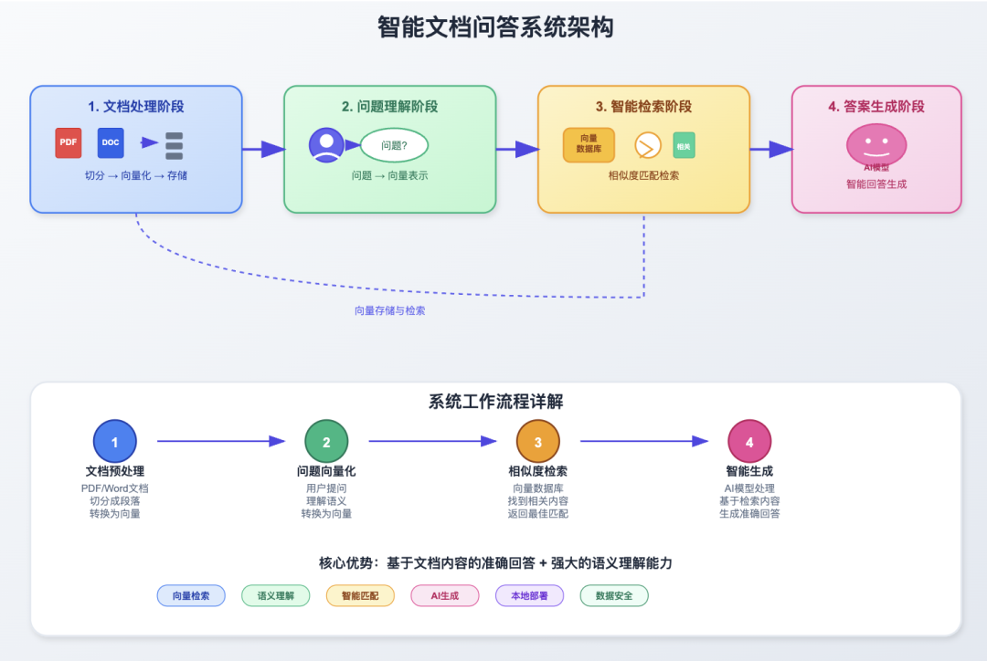 最新|Milvus_local_RAG，笔记本也能跑的本地知识库&RAG来了 配图 2