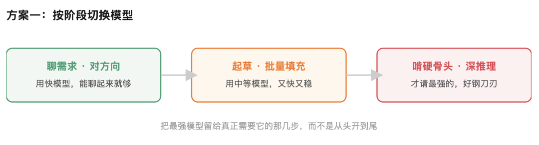 精打细算虾养成指南： 省 Token 和把 AI 用好，从来就是一件事 配图 11