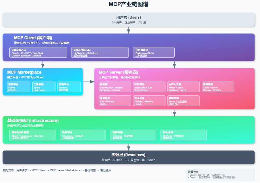 云厂商疯抢MCP赛道：AI从聊天机器人到数字伙伴的关键转折点 配图 4