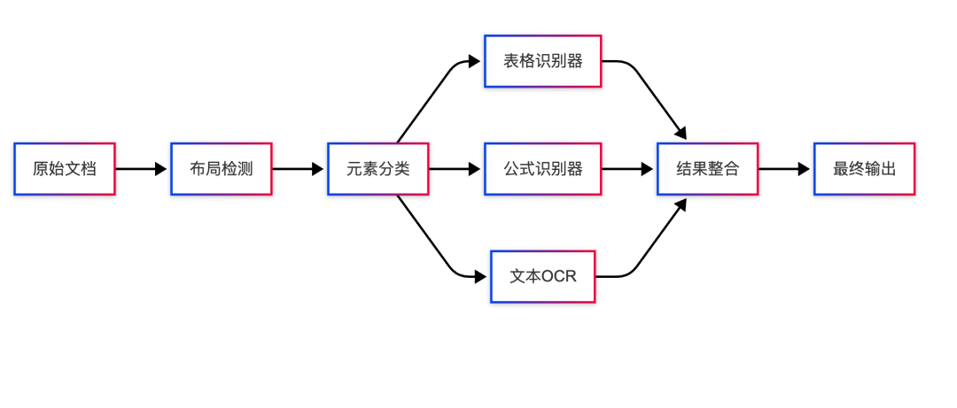 字节开源文档解析Dolphin，PDF解析效率提升83%，到底行不行？