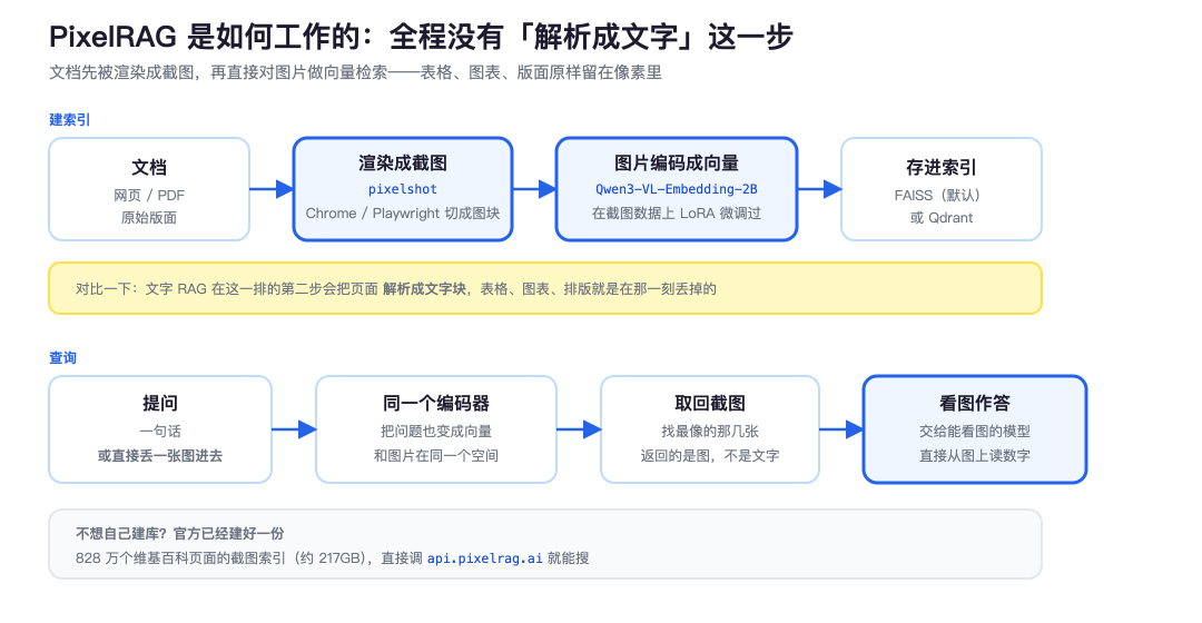 PixelRAG 的建索引与查询两条链路