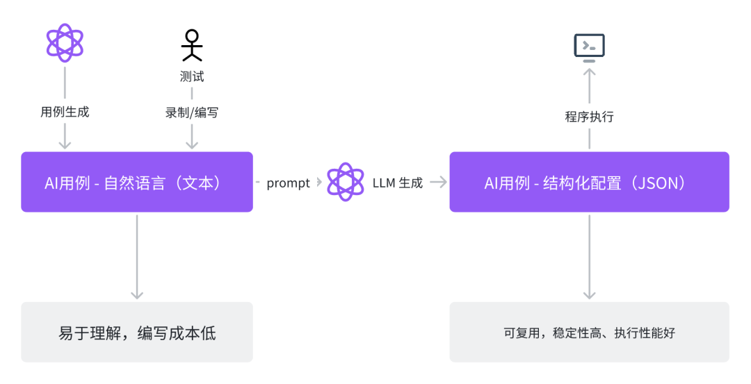 AI Test：AI 测试平台落地实践 配图 4