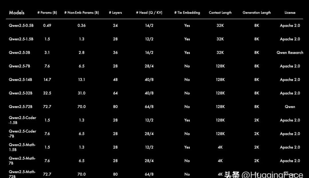Qwen2.5正式发布- 基础模型大派对 配图 2