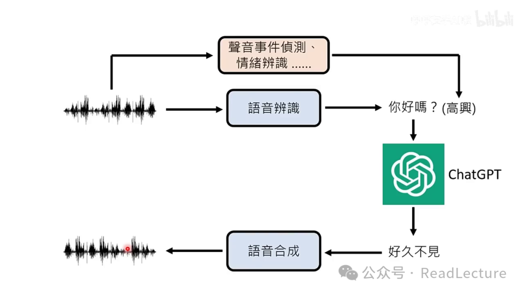 【PPT+文字稿+笔记】李宏毅：GPT-4o背后可能的语音技术猜测 配图 12