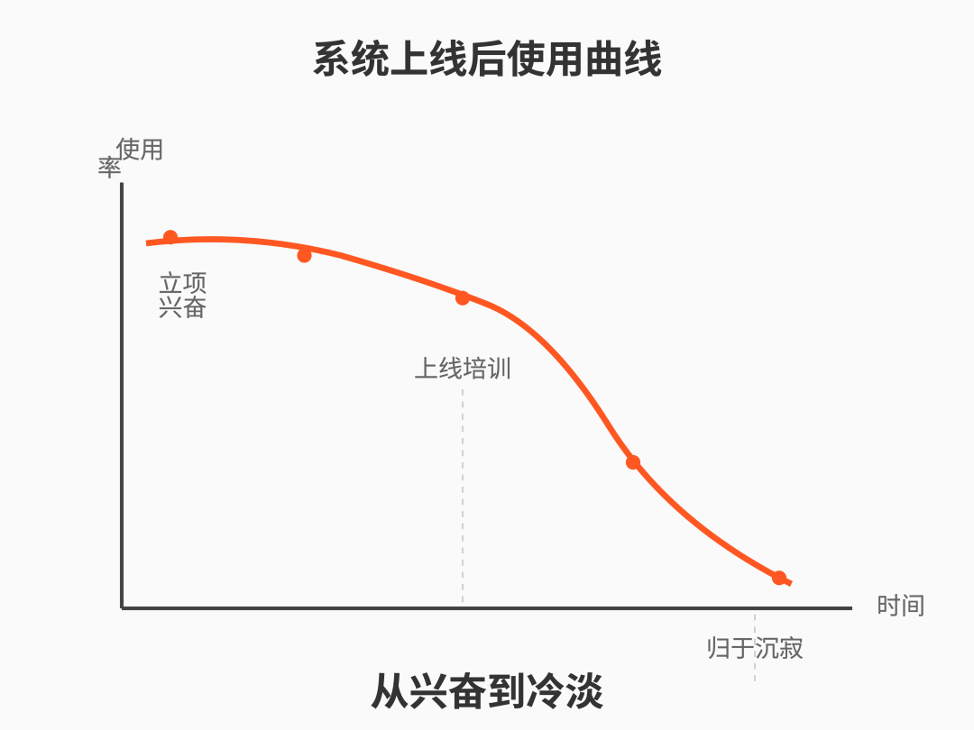 使用率下滑曲线