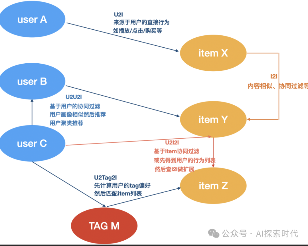 关于RAG应用中怎么高质量的进行数据召回——召回策略的研究 配图 5