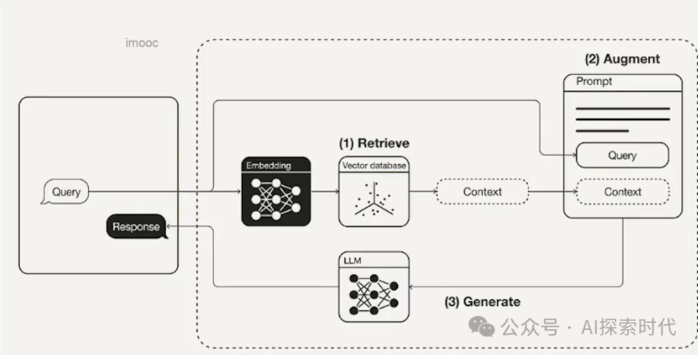 再谈大模型检索增强生成——RAG 配图 3