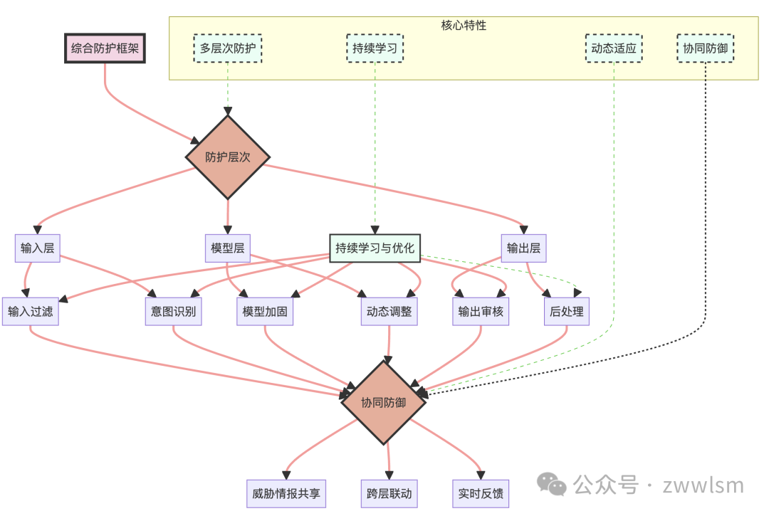 深入探讨提示工程的攻击与防范：从理论到实践【附大语言模型提示注入攻击安全风险分析报告】 配图 22
