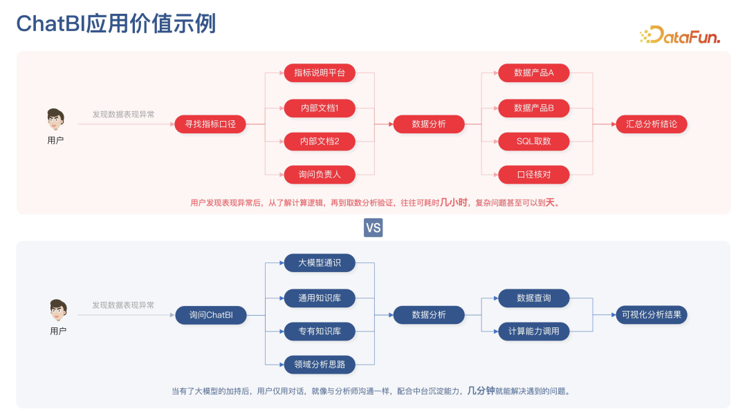京东BI智能分析产品演化及大模型实践探索 配图 7