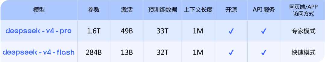 DeepSeek-V4 预览版：迈入百万上下文普惠时代