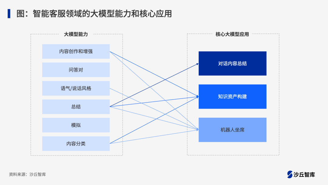银行“大模型+智能客服”蓄势待发：一文了解五大国有银行客服场景大模型落地现状 配图 3