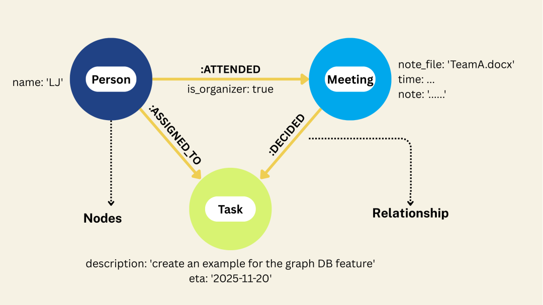 meeting notes
