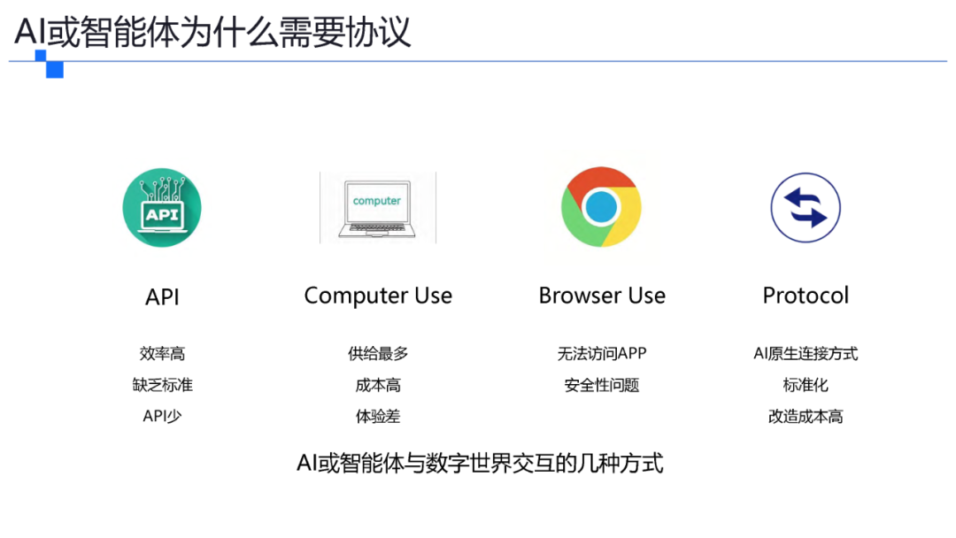 一文了解智能体协议 MCP .  A2A . ANP . AGORA 配图 2