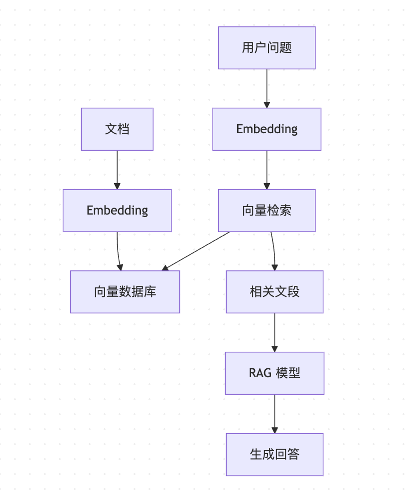 RAG和向量数据库之间有什么关系?