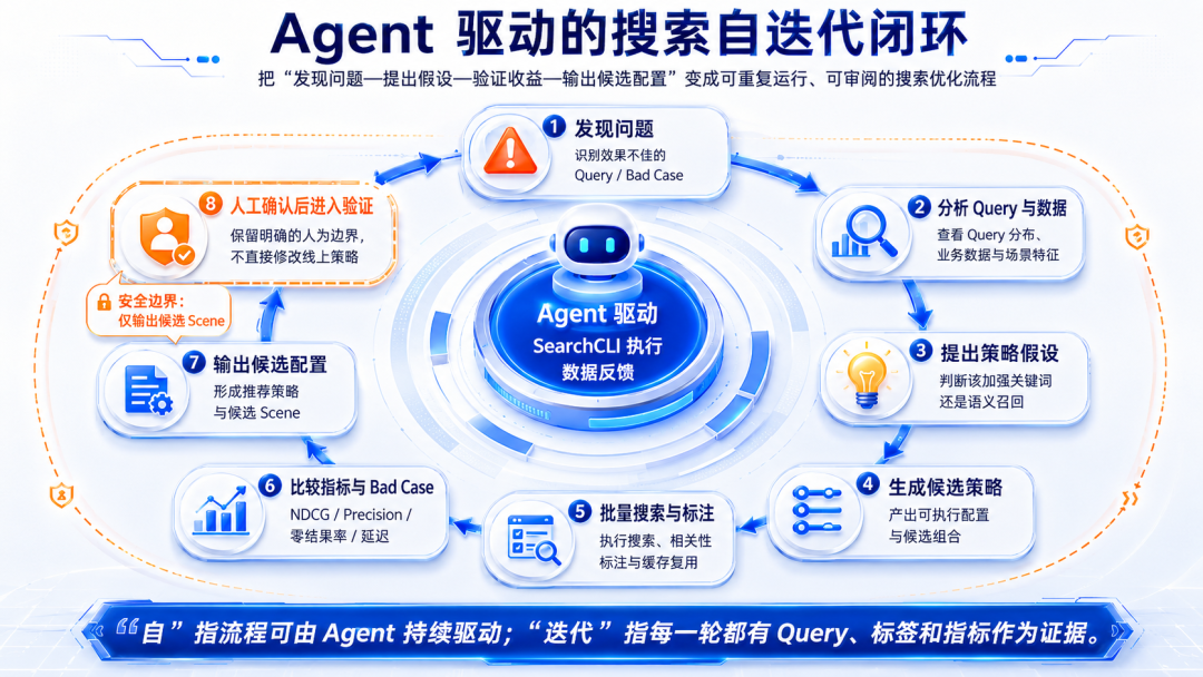 火山引擎开源 Agent 驱动的搜索自迭代技术 配图 3