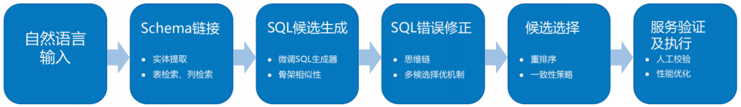 大模型NL2SQL技术在商业银行的应用研究