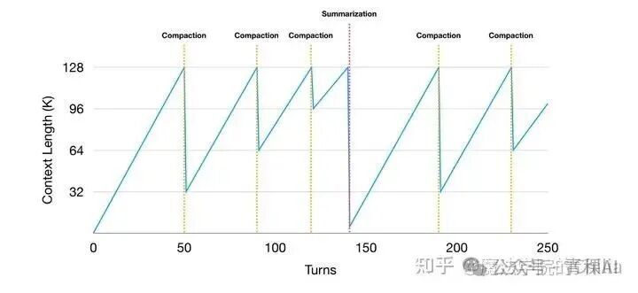 Agent 优先使用 Compaction，如果已经无法再继续做紧凑化了，才转而使用 Summary。Summary是最后手段