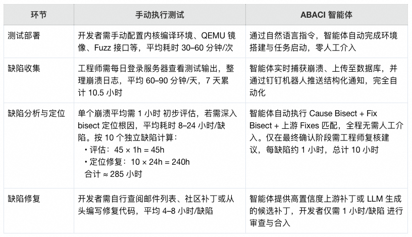 ABACI内核缺陷智能体：让模糊测试真正“自动化” 配图 5