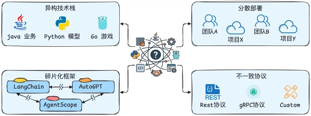 构建开放智能体生态：AgentScope 如何用 A2A 协议与 Nacos 打通协作壁垒？
