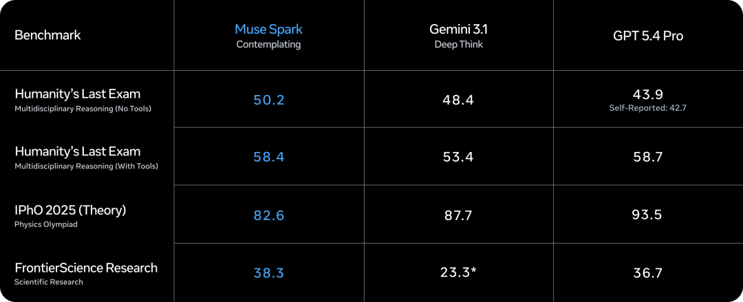 Meta 发布全新大模型：Muse Spark 配图 5