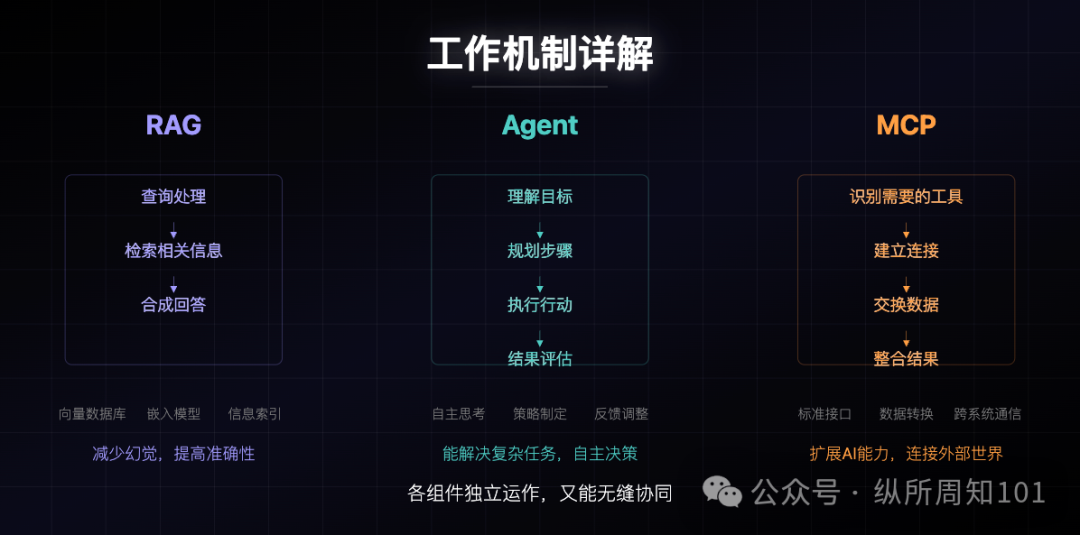 MCP、RAG、Agent之间的概念和关系，被我和AI协作的12张图总结了 配图 11