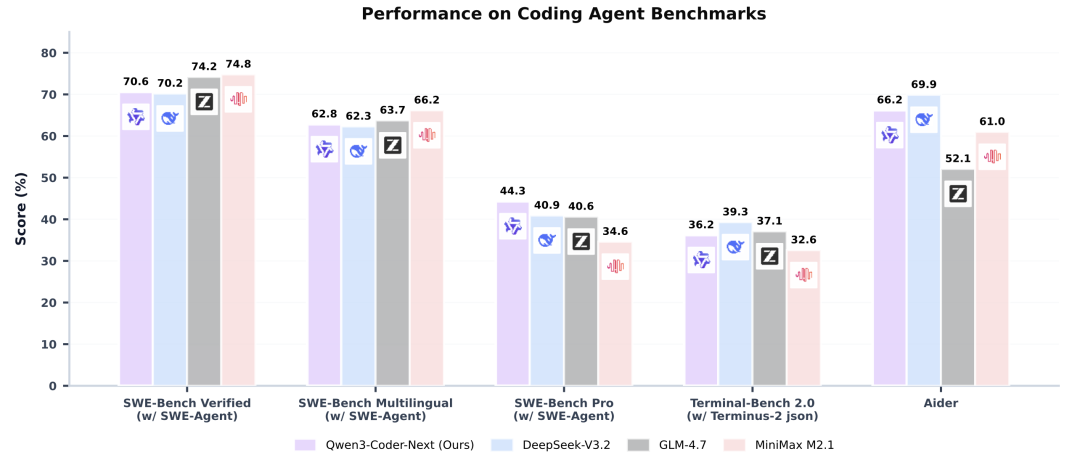Qwen3-Coder-Next 上线模力方舟：仅 3B 激活参数，媲美主流大模型的 Agent 编码能力 配图 3
