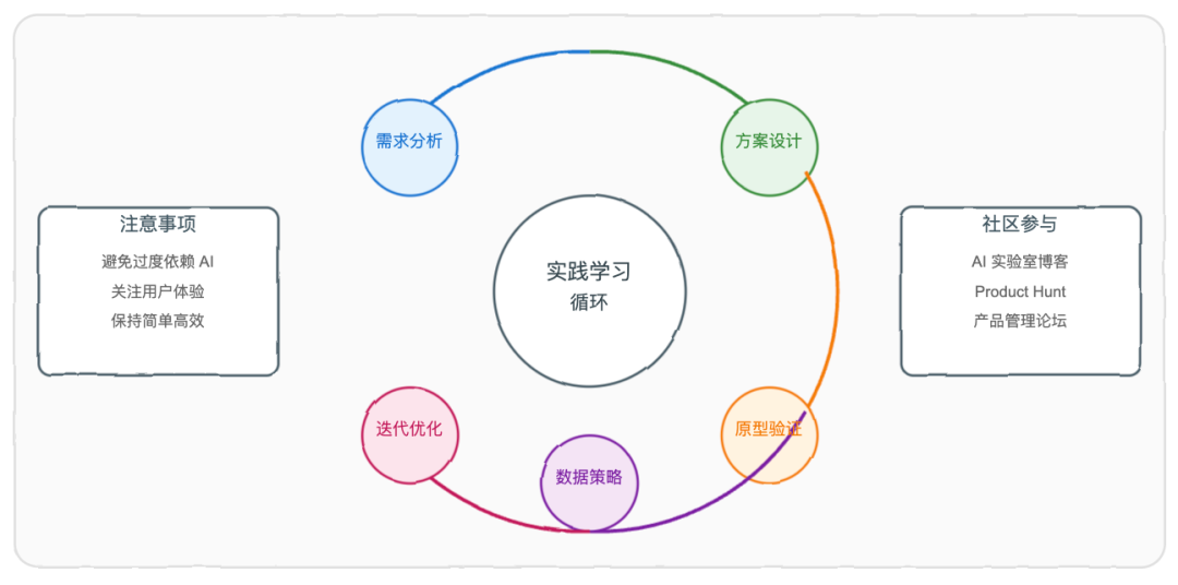 AI 产品经理：下一个金领职业 -- 解读吴恩达的前瞻洞见 配图 3