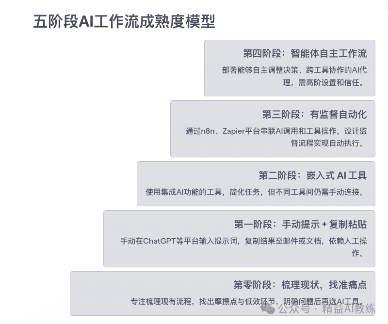 精益 AI 视角：企业 AI 工作流成熟度的五个阶段