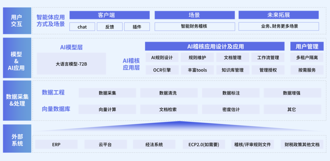 LLM落地分享｜智能结算稽核Agent赋能财务业务智能化 配图 3
