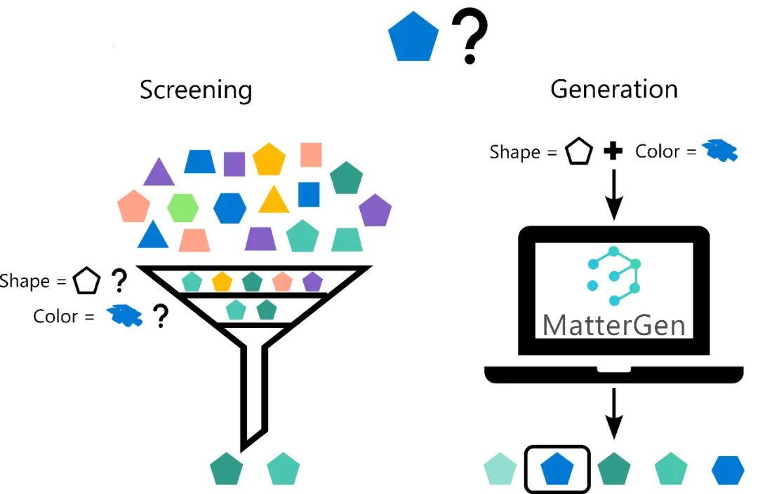 MatterGen：基于生成式AI的材料设计新范式 配图 2
