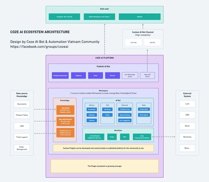 COZE AI ECOSYSTEM ARCHITECTURE | Nguyen Ngoc Tuan