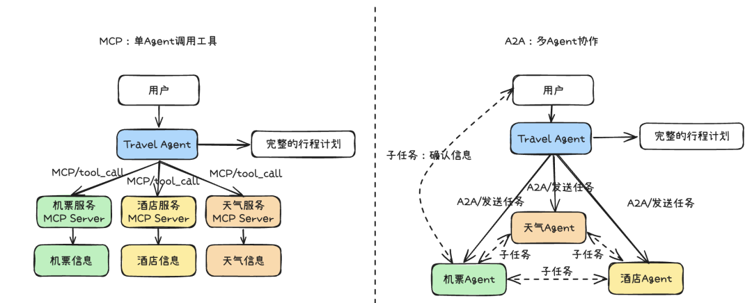 万字长文深入浅出教你优雅开发复杂AI Agent 配图 9