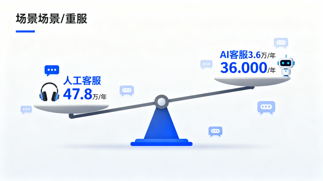 一个客服的真实成本：为什么聪明的老板都在算这笔账 配图 4