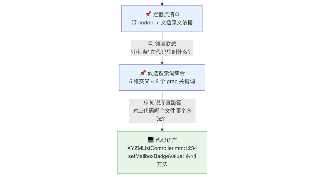 AI代码生成率94%：我们用一个 Skill 跑通需求开发全流程 配图 9