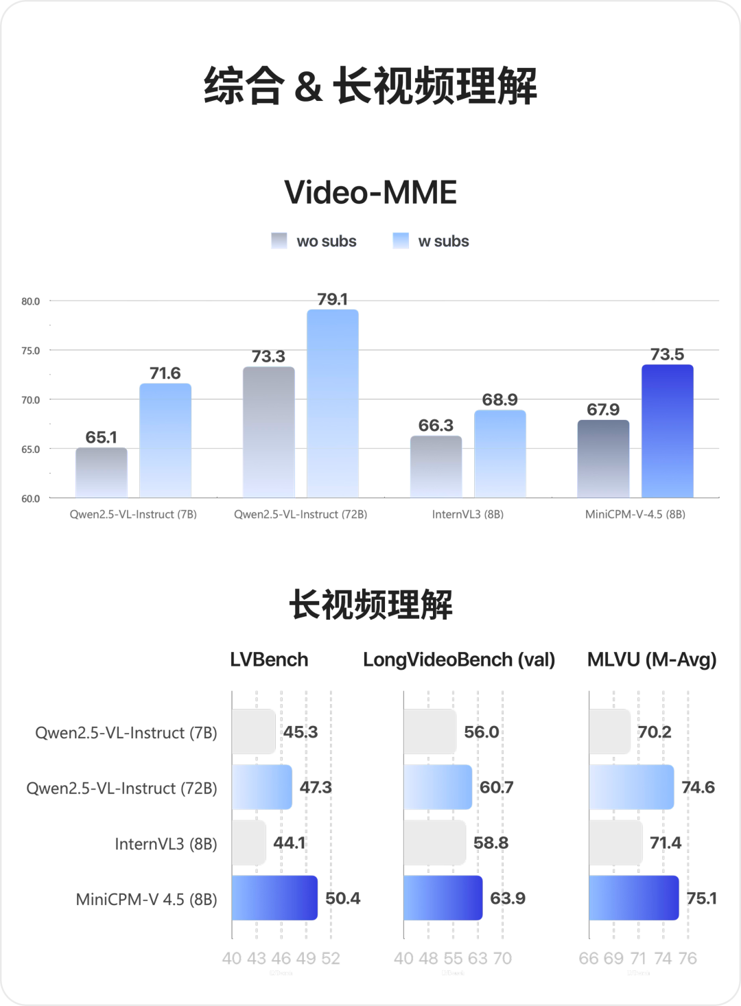 面壁开源多模态新旗舰MiniCPM-V 4.5，8B 性能超越 72B，高刷视频理解又准又快 配图 4