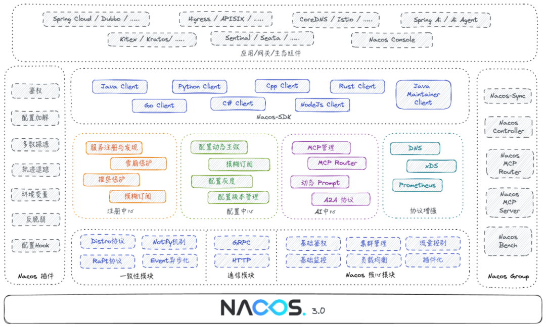 Nacos 3.0 正式发布：MCP Registry、安全零信任、链接更多生态 配图 2