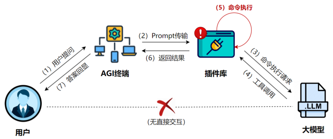 安全沙箱构筑智能体防护壁垒：解码OpenAI百万悬赏背后的安全困局 配图 5