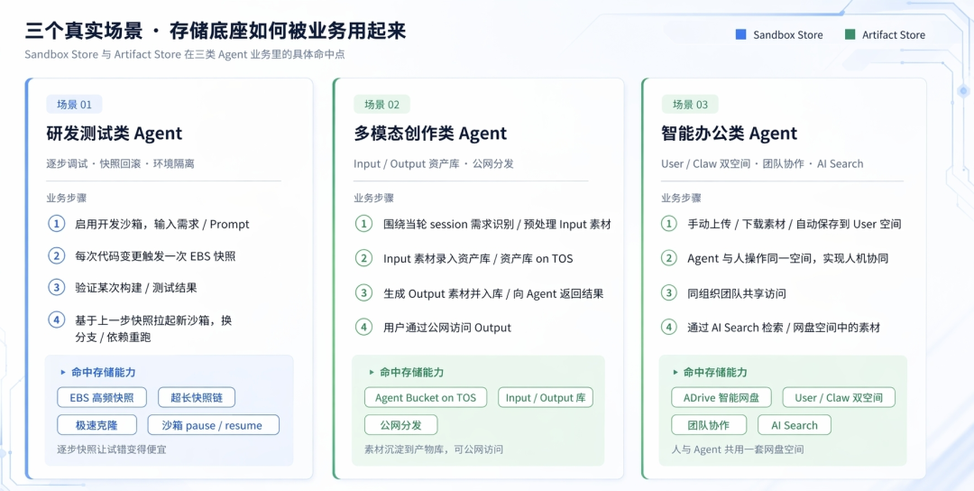 从 Data Lake 到 State Lake：面向 Agent 时代的存储基础设施重构 配图 8